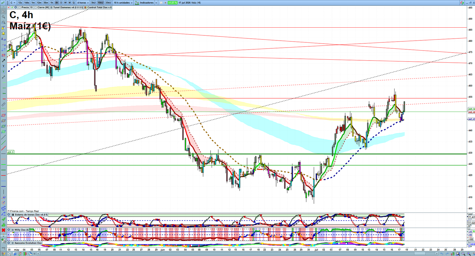 Corn H4 technical analysis chart showing short-term commodity market structure and intraday price action